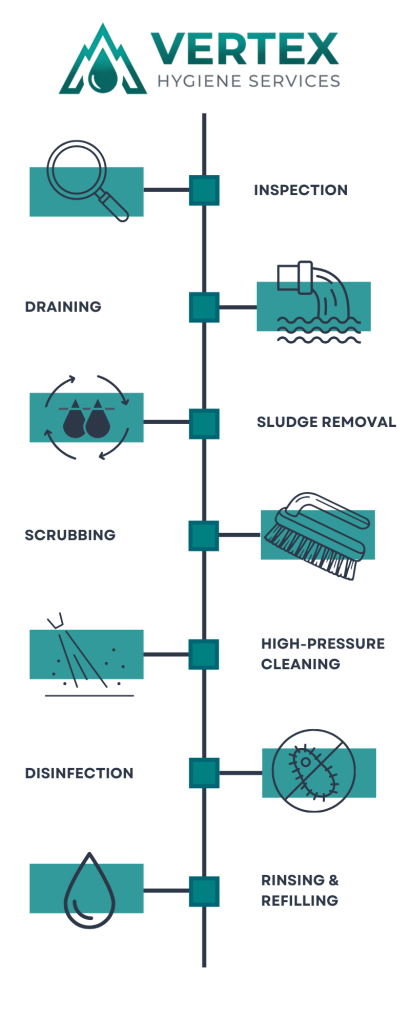 Professional water tank cleaning process in Doha - Vertex Hygiene Qatar